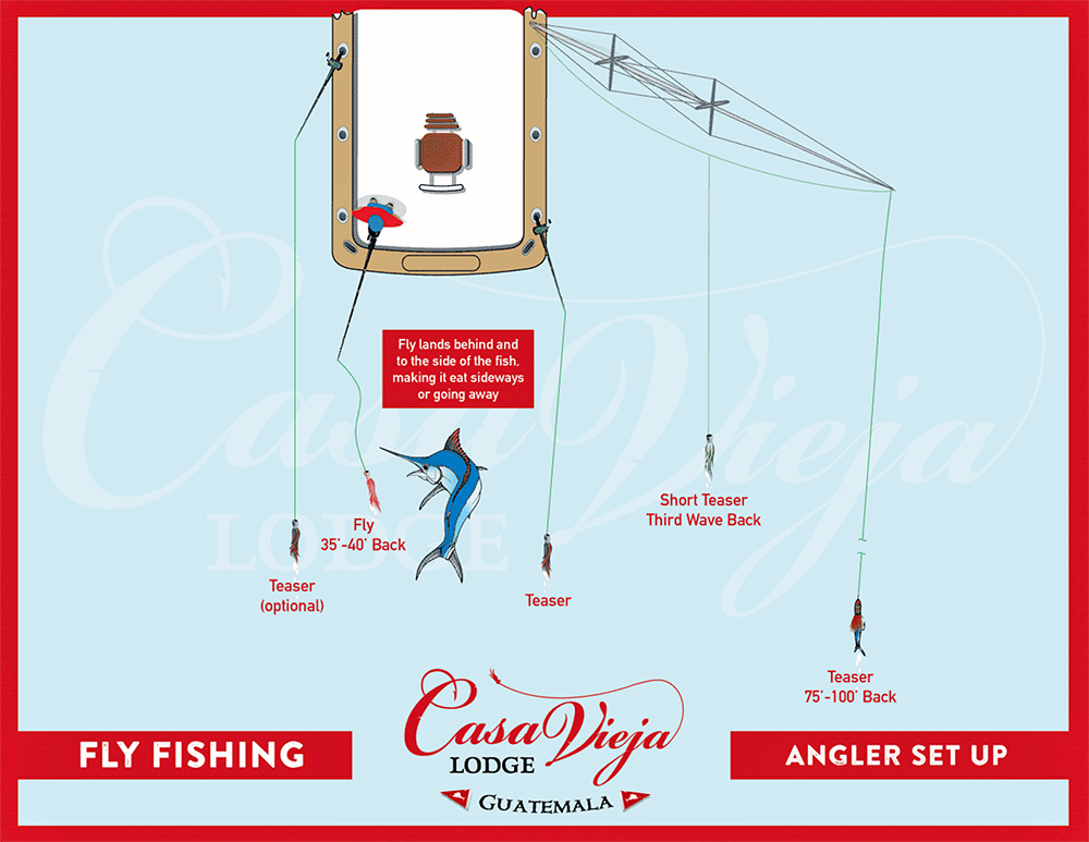 Fishing diagram for Casa Vieja Lodge